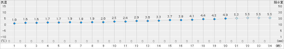 浜益(>2015年12月20日)のアメダスグラフ