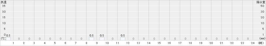 鹿島(>2015年12月20日)のアメダスグラフ