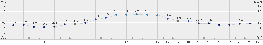 別海(>2015年12月20日)のアメダスグラフ