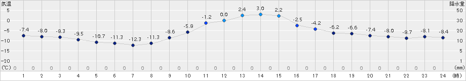 糠内(>2015年12月20日)のアメダスグラフ