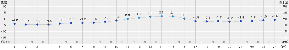 厚真(>2015年12月20日)のアメダスグラフ