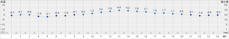 碇ケ関(>2015年12月20日)のアメダスグラフ