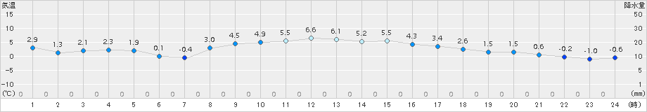 花巻(>2015年12月20日)のアメダスグラフ