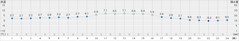 気仙沼(>2015年12月20日)のアメダスグラフ