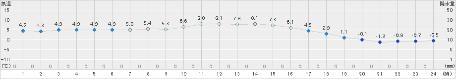 大衡(>2015年12月20日)のアメダスグラフ