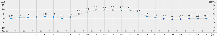 蔵王(>2015年12月20日)のアメダスグラフ