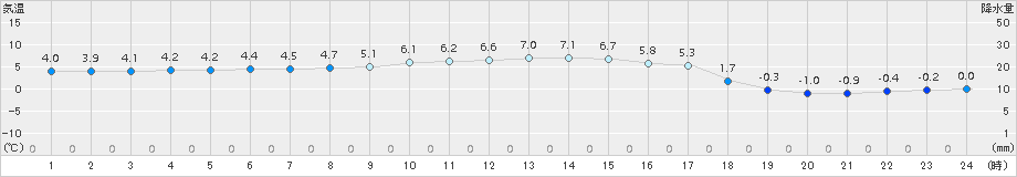 茂庭(>2015年12月20日)のアメダスグラフ