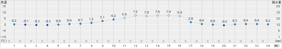 喜多方(>2015年12月20日)のアメダスグラフ