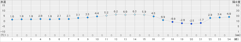 飯舘(>2015年12月20日)のアメダスグラフ