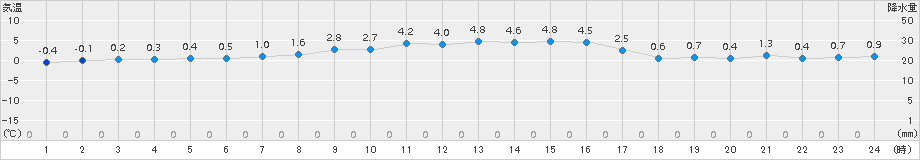 猪苗代(>2015年12月20日)のアメダスグラフ