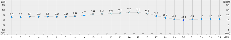 若松(>2015年12月20日)のアメダスグラフ