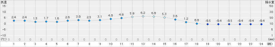 只見(>2015年12月20日)のアメダスグラフ