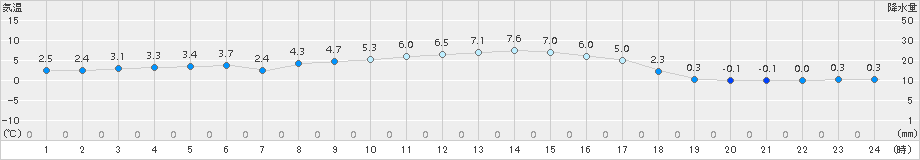 郡山(>2015年12月20日)のアメダスグラフ