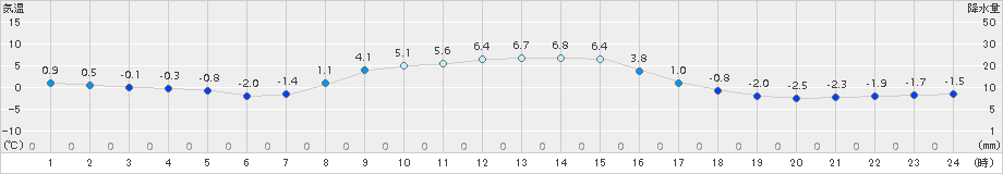 川内(>2015年12月20日)のアメダスグラフ