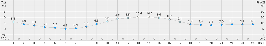 桐生(>2015年12月20日)のアメダスグラフ