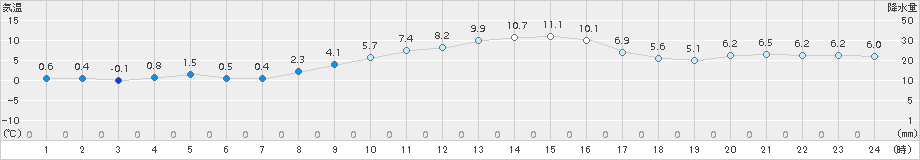 所沢(>2015年12月20日)のアメダスグラフ