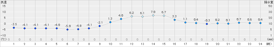 浪合(>2015年12月20日)のアメダスグラフ