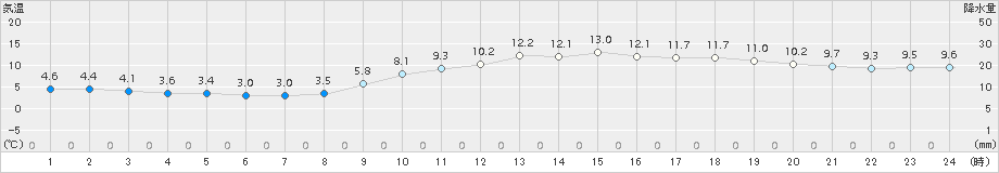 富士(>2015年12月20日)のアメダスグラフ