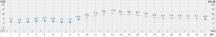 佐久間(>2015年12月20日)のアメダスグラフ