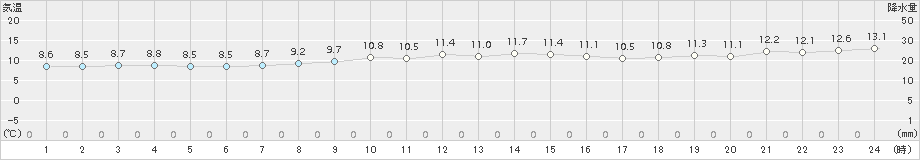 石廊崎(>2015年12月20日)のアメダスグラフ