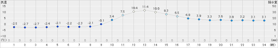 稲武(>2015年12月20日)のアメダスグラフ