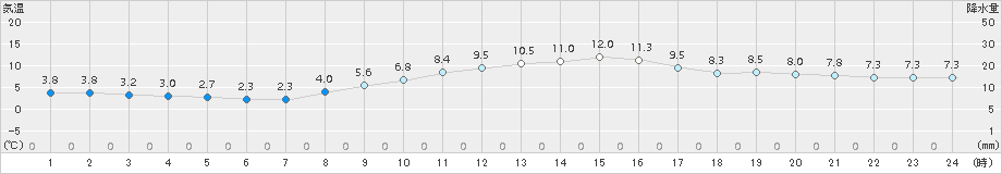 大府(>2015年12月20日)のアメダスグラフ