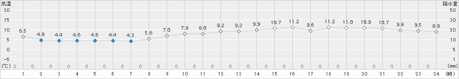 セントレア(>2015年12月20日)のアメダスグラフ