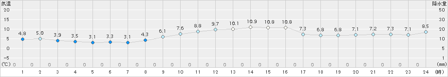 南知多(>2015年12月20日)のアメダスグラフ