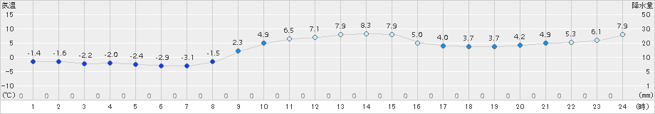 米原(>2015年12月20日)のアメダスグラフ