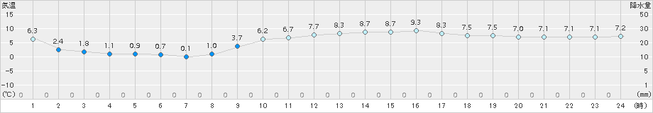 彦根(>2015年12月20日)のアメダスグラフ