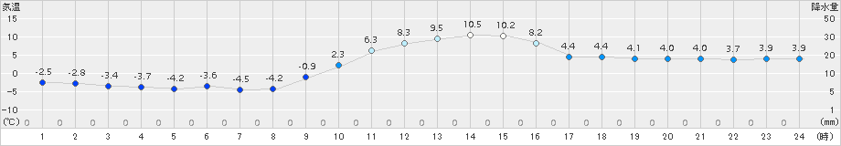 信楽(>2015年12月20日)のアメダスグラフ