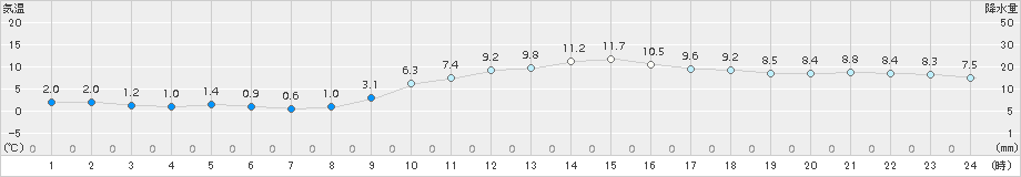 枚方(>2015年12月20日)のアメダスグラフ