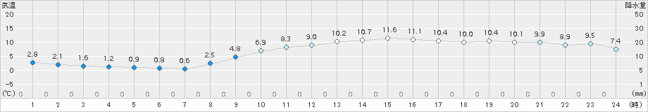 豊中(>2015年12月20日)のアメダスグラフ