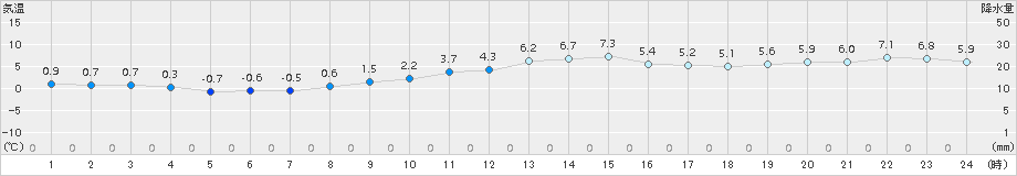 生駒山(>2015年12月20日)のアメダスグラフ