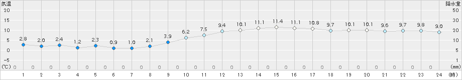 八尾(>2015年12月20日)のアメダスグラフ