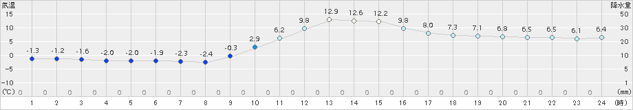 清水(>2015年12月20日)のアメダスグラフ