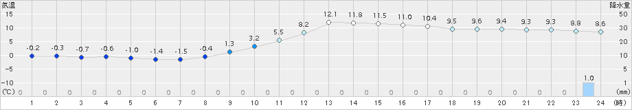 近永(>2015年12月20日)のアメダスグラフ