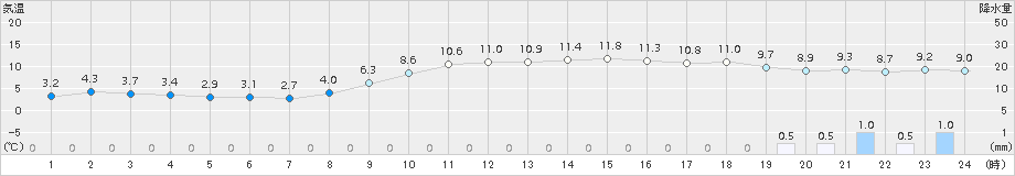 博多(>2015年12月20日)のアメダスグラフ