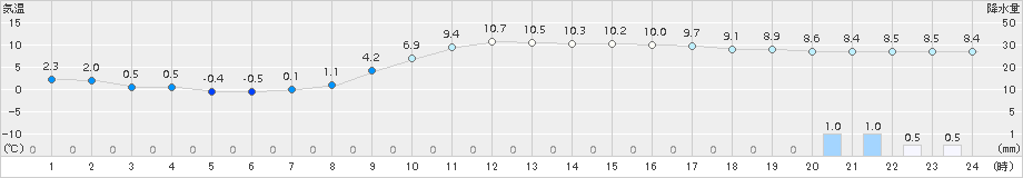 朝倉(>2015年12月20日)のアメダスグラフ