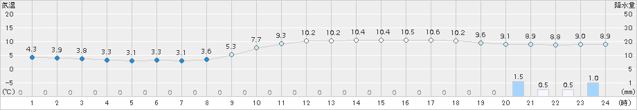 久留米(>2015年12月20日)のアメダスグラフ