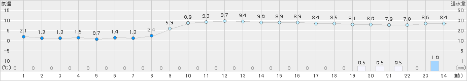 黒木(>2015年12月20日)のアメダスグラフ