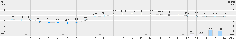 中津(>2015年12月20日)のアメダスグラフ