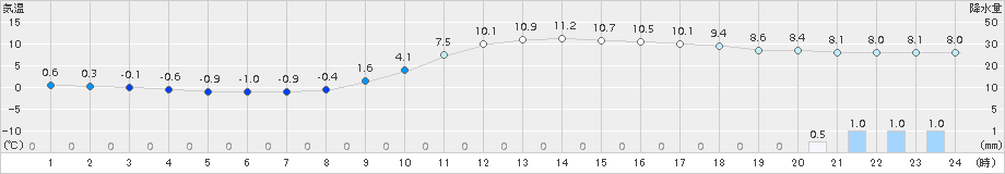 日田(>2015年12月20日)のアメダスグラフ