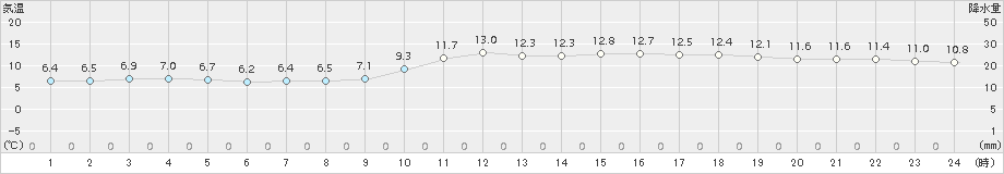 大分(>2015年12月20日)のアメダスグラフ