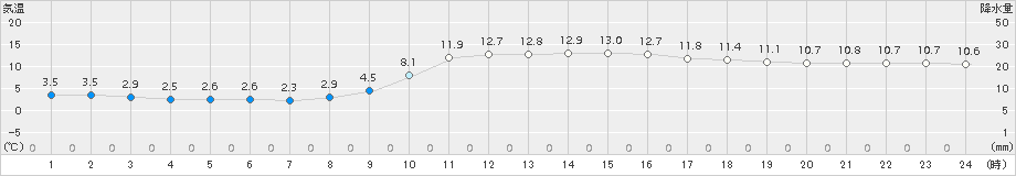 佐伯(>2015年12月20日)のアメダスグラフ