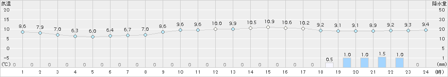 芦辺(>2015年12月20日)のアメダスグラフ