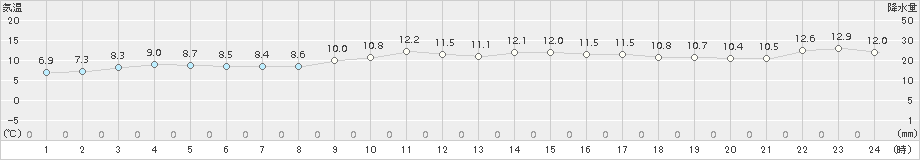 口之津(>2015年12月20日)のアメダスグラフ