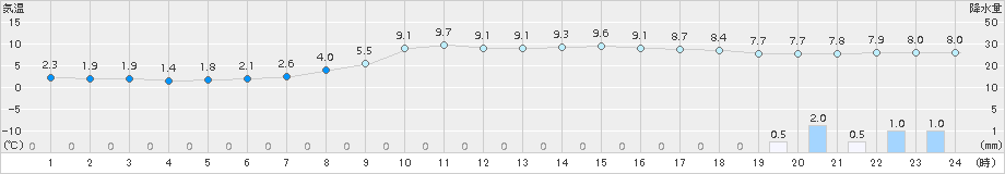 伊万里(>2015年12月20日)のアメダスグラフ