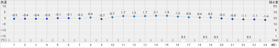 幌加内(>2015年12月21日)のアメダスグラフ