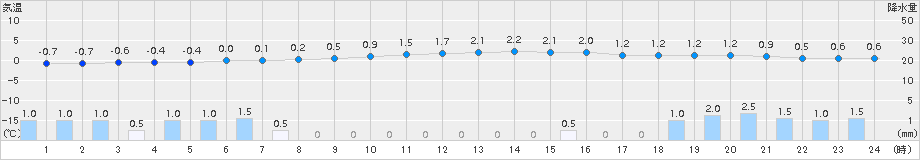 月形(>2015年12月21日)のアメダスグラフ